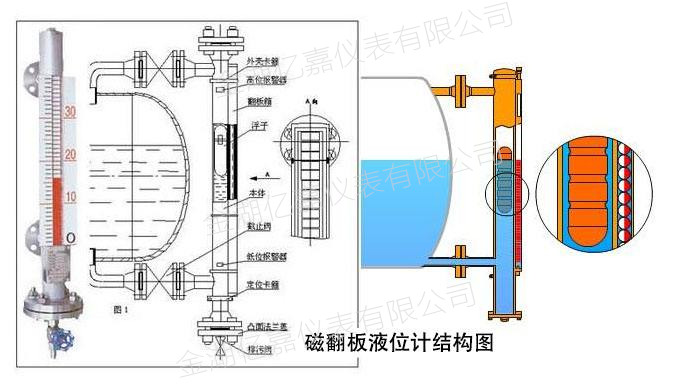 磁翻板液位计结构原理图