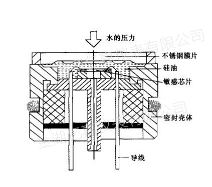 投入式液位变送器测量原理
