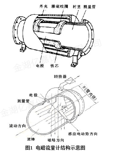 不锈钢电磁流量计