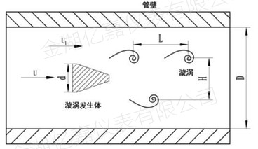 插入式涡街流量计测量原理