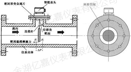 靶式流量计测量原理