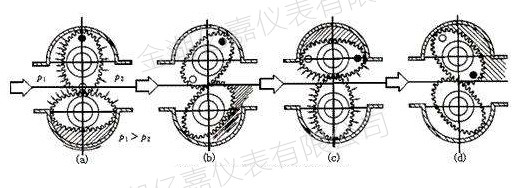 椭圆齿轮流量计测量原理