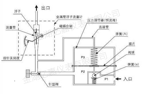 金属管浮子流量计工作原理