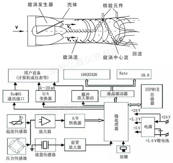 旋进旋涡流量计工作原理