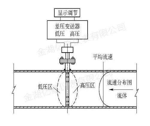 威力巴流量计结构原理