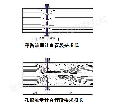 平衡流量计原理与特点