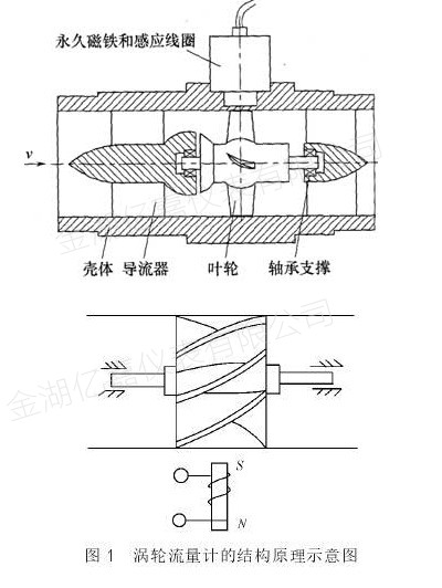 涡轮流量计测量原理