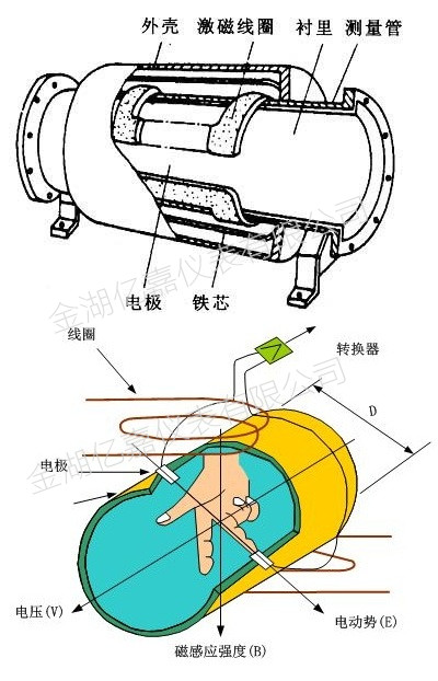 电磁流量计结构