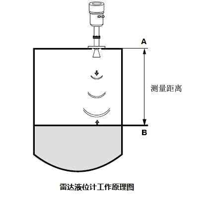 雷达液位计工作原理