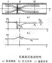 孔板流量计流动