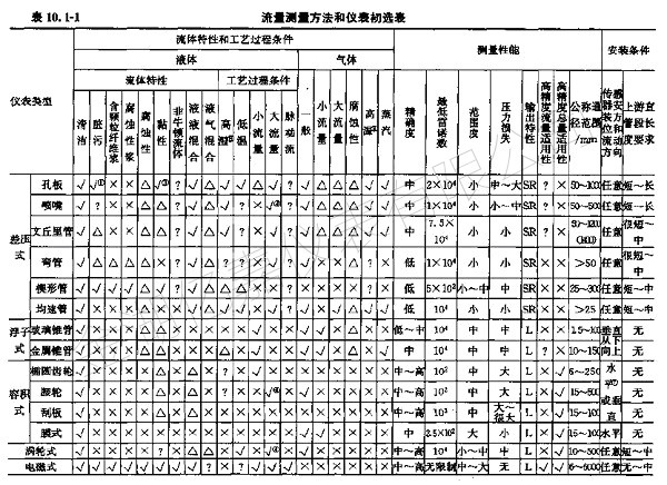 孔板流量计测量 孔板流量计测量