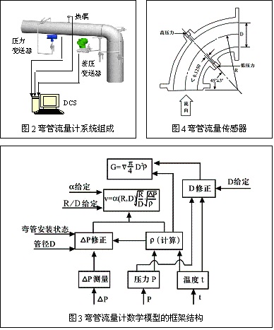 弯管流量计结构