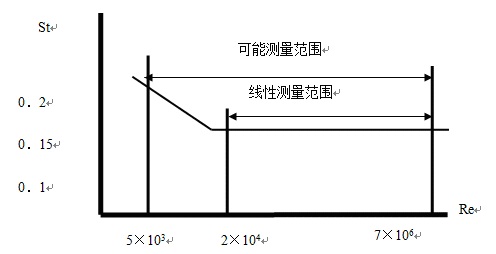 涡街流量计范围