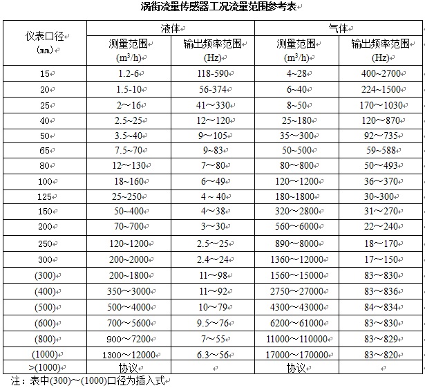 涡街流量计流量范围