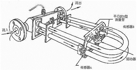 质量流量计测量原理