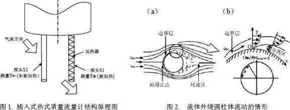 热式气体质量流量计原理