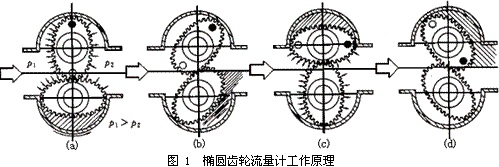 椭圆齿轮流量计1