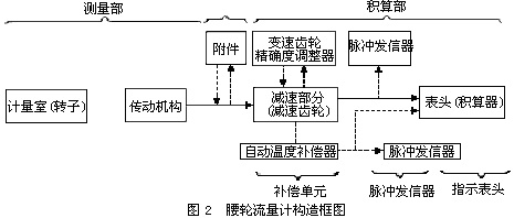 椭圆齿轮流量计2