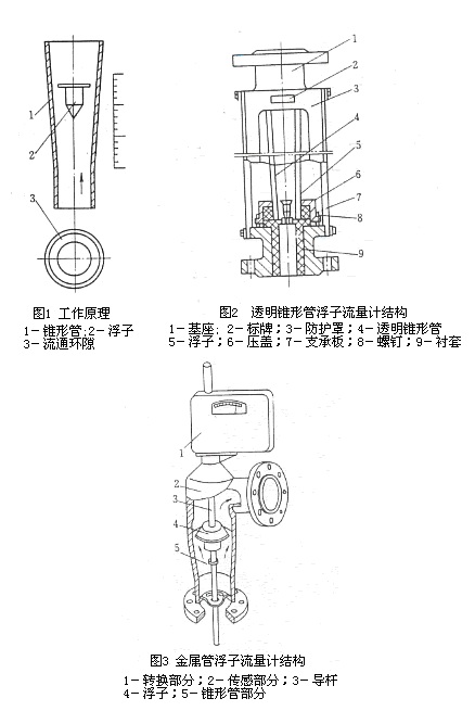 金属管浮子流量计3