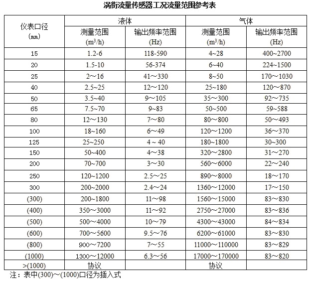 涡街流量计流量范围