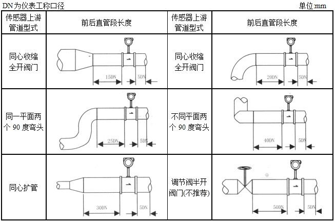 涡街流量计安装直管段长度