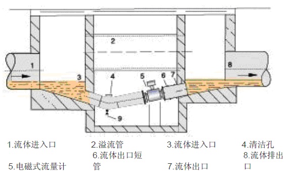 电磁流量计6