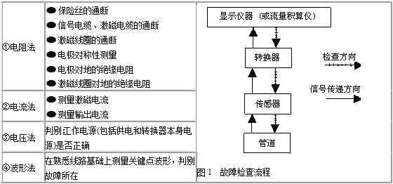 电磁流量计1