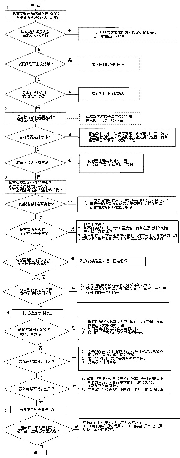 电磁流量计1