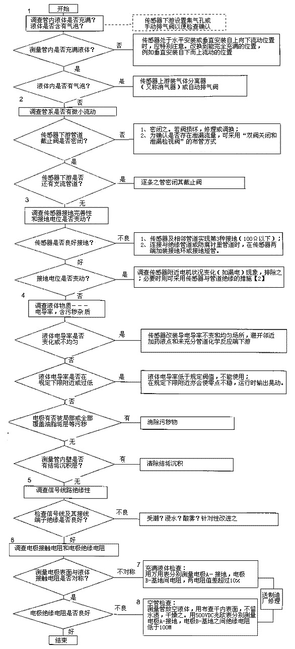 电磁流量计3