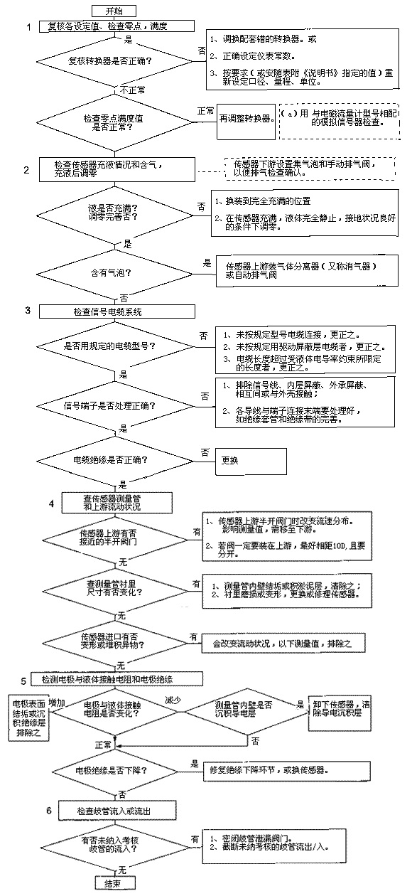 电磁流量计1